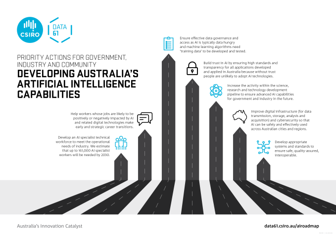 Priority actions to develop Australia's artificial intelligence capabilities Priority actions to develop Australia's artificial intelligence capabilities